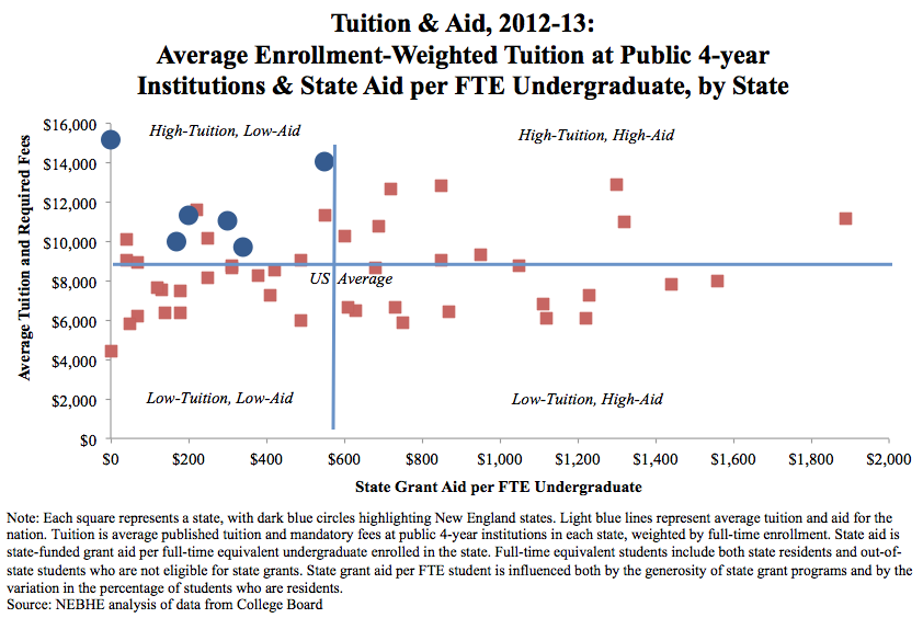 Tuition vs Aid by State, 2012-13