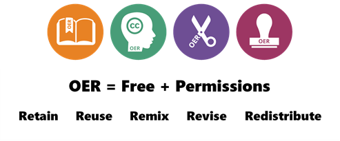 This graphic depicts the 5R's of OER: reuse, revise, remix, redistribute and retain